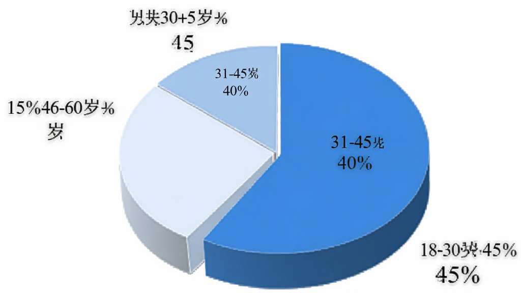 图片描述:用户评价饼状图,展示18-30岁占45%,31-45岁占40%,46-60岁占15%,图表采用蓝白色调,饼图清晰,标签明确,背景白色,画质干净。