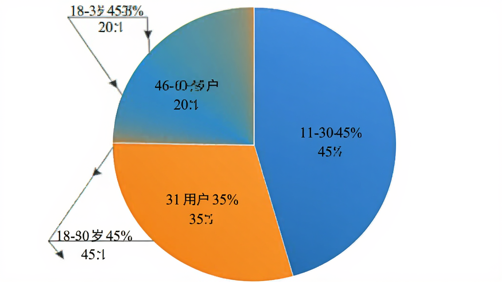 一张展示用户评价数据的饼状图,图中显示18-30岁用户占45%,31-45岁用户占35%,46-60岁用户占20%,图表色彩鲜艳,标注清晰,背景为白色,画质干净无多余元素。