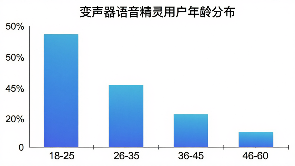 柱状图,横轴为年龄段(18-25,26-35,36-45,46-60),纵轴为百分比(0-50%),四个柱子高度分别为45%,35%,15%,5%,颜色为蓝色渐变,图上方标题为“变声器语音精灵用户年龄分布”,画质干净,无多余元素