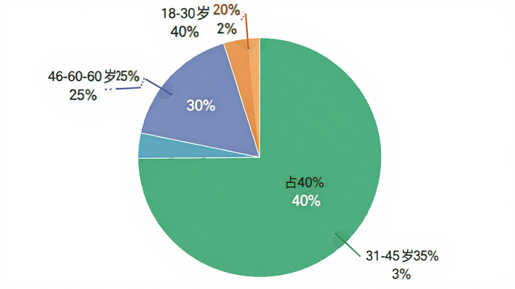 一张用户评价数据图,主体为饼状图展示18-30岁占40%,31-45岁占35%,46-60岁占25%,布局居中,图表风格现代清晰,标注百分比例,背景白色,细节干净无多余元素。