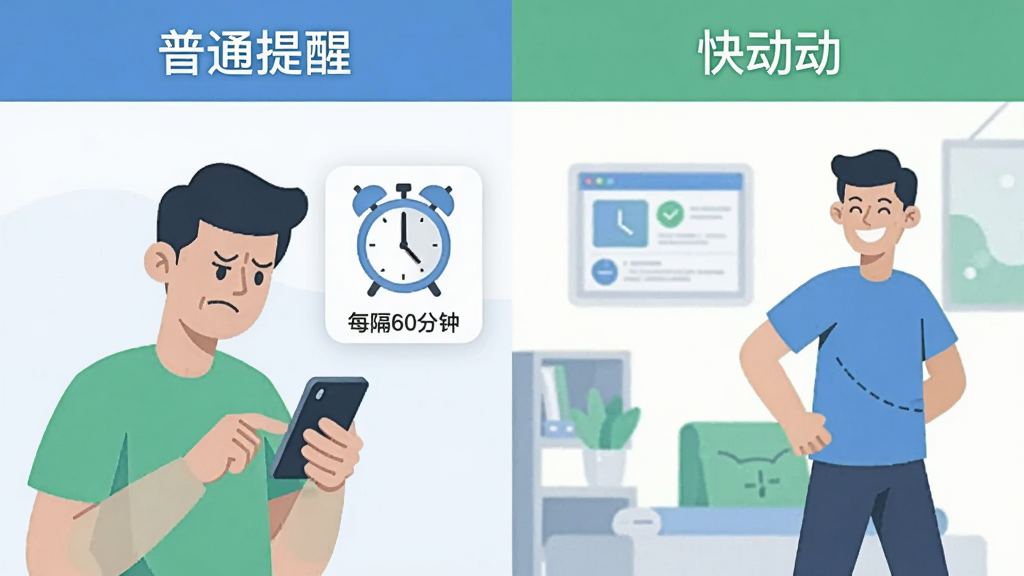 一张对比图,左侧是普通提醒应用机械地每隔60分钟弹出闹钟,右侧是「快动动」根据用户状态智能调整提醒时间的示意图。画面采用扁平化插画风格,主色调为蓝色和绿色,人物形象简洁,左侧人物皱眉看手机,右侧人物微笑起身,背景干净,画质清晰无多余元素。