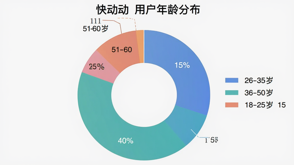 一个圆环图,展示「快动动」用户年龄分布:18-25岁占15%,26-35岁占40%,36-50岁占30%,51-60岁占15%。图表风格简洁现代,每个扇区用不同颜色区分,并配有图例说明,背景为浅灰色,画质干净无多余元素。
