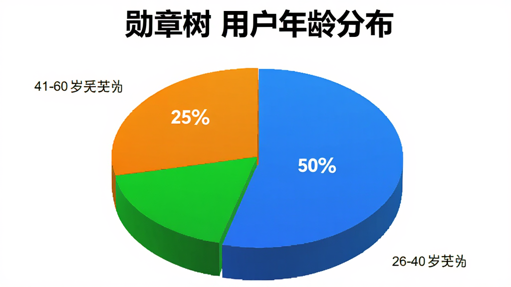 饼状图展示用户年龄分布,18-25岁占25%,26-40岁占50%,41-60岁占25%。配色鲜艳,标题为“勋章树 用户年龄分布”,画质干净