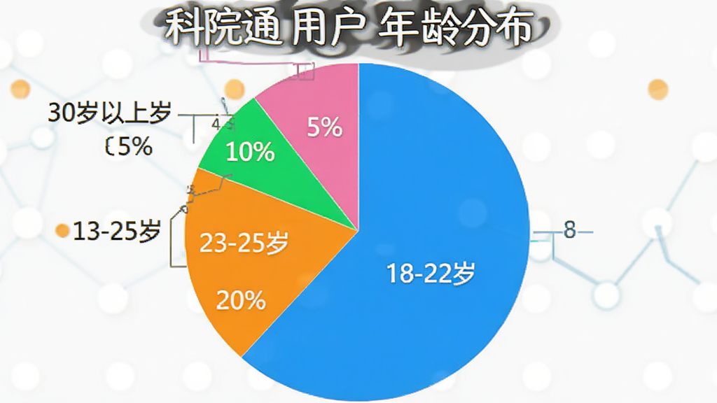 一个饼状图,展示“科院通”用户年龄分布,数据示例:18-22岁占65%,23-25岁占20%,26-30岁占10%,30岁以上占5%,图表风格简洁,颜色明亮,配文“科院通用户年龄分布”,整体画质清晰,无多余元素。