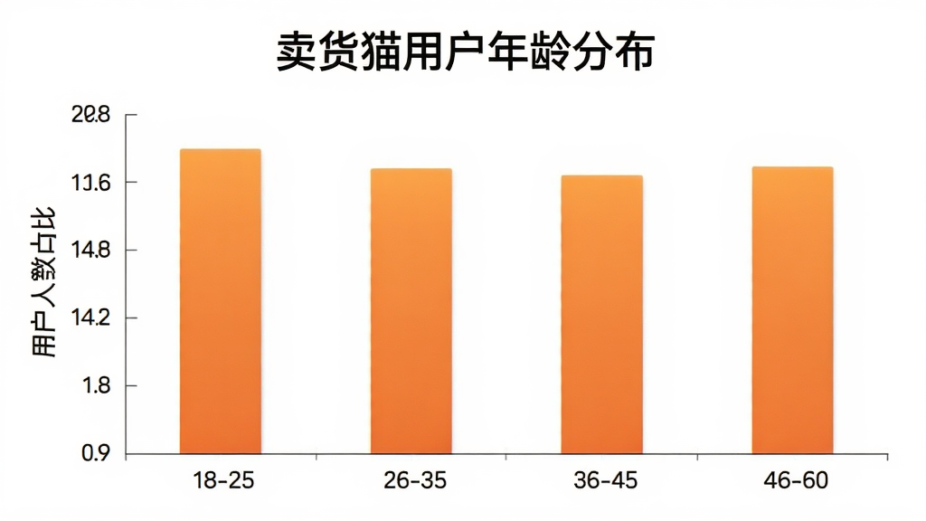 卖货猫用户年龄分布柱状图,横轴是年龄段18-25、26-35、36-45、46-60,纵轴是用户人数占比,柱状图颜色为橙色渐变,图表上方有“卖货猫用户年龄分布”的标题,背景白色,风格简洁商务,画质清晰,无多余元素