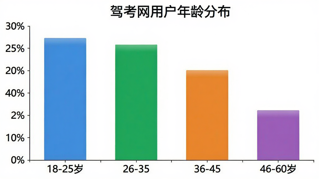 一张柱状图,展示驾考网用户年龄分布,横轴为年龄段18-25岁、26-35岁、36-45岁、46-60岁,纵轴为用户占比百分比,柱子颜色分别为蓝色、绿色、橙色、紫色,图表标题为驾考网用户年龄分布,风格简洁清晰,画质干净无多余元素