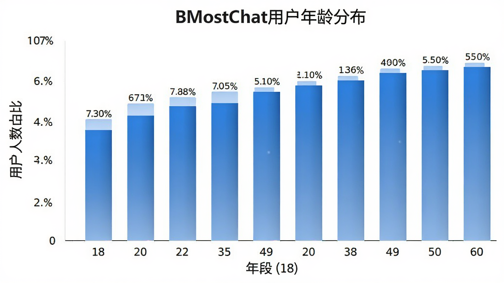 һ��չʾBMostChat�û�����ֲ�����״ͼͼƬ����������״ͼ������Ϊ������ʾ�����18-60�꣬������ʾ�û�����ռ�ȣ��Ű����������Ϊ��Ϣͼ�����ϸ����������ɫΪ��ɫ���䣬ÿ�������Ϸ���ע�ٷֱ����֣�����Ϊ��ɫ�����ʸɾ����޶���Ԫ��