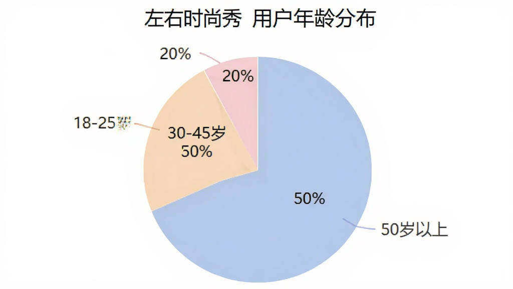 一张数据可视化图表,采用饼状图的形式,展示“左右时尚秀”用户年龄分布,饼图分为三块,分别标注“18-25岁 30%”、“30-45岁 50%”、“50岁以上 20%”,图表配色柔和,背景干净,风格简洁明了