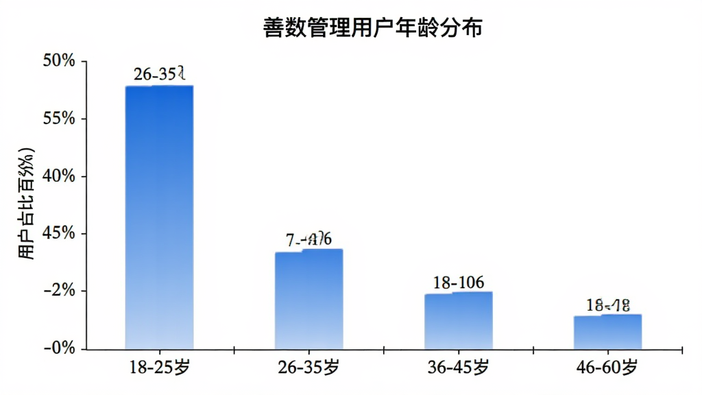 善数管理用户年龄分布柱状图,图表标题为“善数管理用户年龄分布”,横轴为年龄段18-25岁、26-35岁、36-45岁、46-60岁,纵轴为用户占比百分比,柱状图颜色为蓝色渐变,数据显示26-35岁占比最高,其次是36-45岁,图表背景为白色,设计简洁专业,画质干净。
