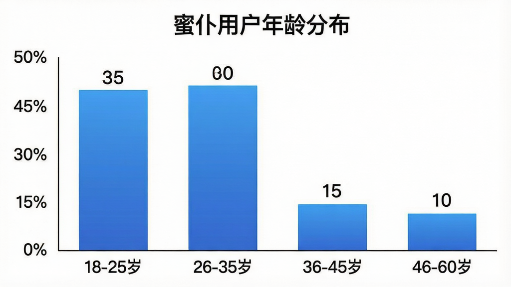 一张柱状图,标题为“蜜仆用户年龄分布”,横轴标注“18-25岁”“26-35岁”“36-45岁”“46-60岁”,纵轴标注百分比,柱状图显示18-25岁占比35%,26-35岁占比40%,36-45岁占比15%,46-60岁占比10%,背景白色,柱子颜色为蓝色渐变,风格简洁数据可视化,文字清晰,画质干净无多余元素