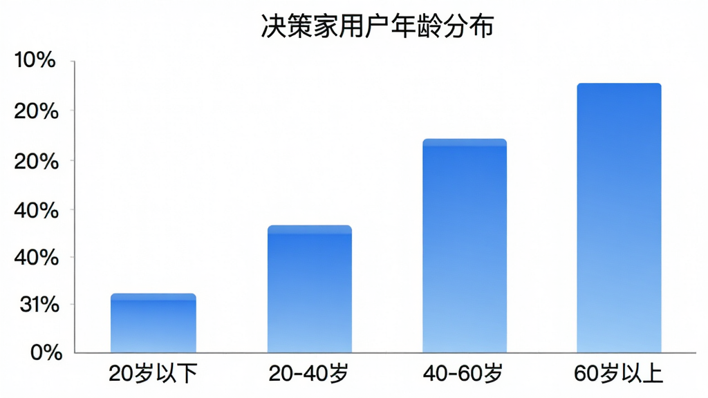 一张柱状图,横轴为年龄段“20岁以下”“20-40岁”“40-60岁”“60岁以上”,纵轴为用户占比百分比,柱子颜色为渐变的蓝色,图表标题为“决策家用户年龄分布”,风格简洁清晰,画质干净无多余元素