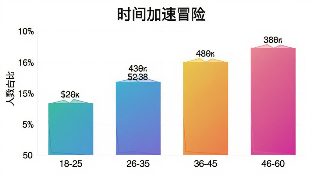 时间加速冒险用户年龄分布柱状图,横轴为年龄段18-25、26-35、36-45、46-60,纵轴为人数占比,柱状颜色为渐变色,布局为简洁图表样式,风格为现代扁平化,细节处有数据标签和“时间加速冒险”标题,画质干净清晰,无多余元素