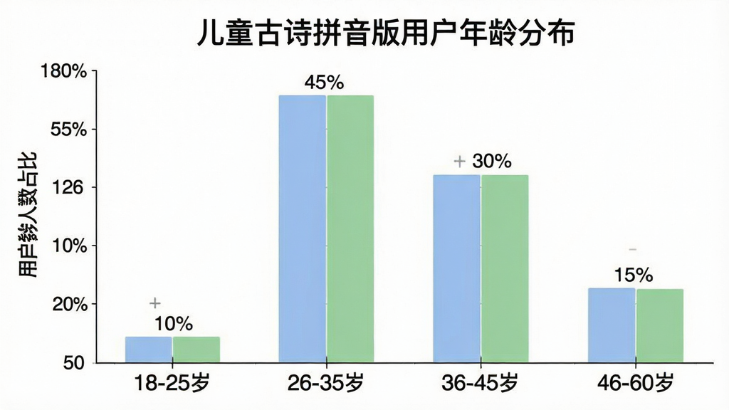 一张用户年龄分布柱状图,横轴为年龄段:18-25岁、26-35岁、36-45岁、46-60岁,纵轴为用户人数占比,柱状颜色为柔和的蓝色和绿色,图表标题为“儿童古诗拼音版用户年龄分布”,数据显示26-35岁占比最高约45%,36-45岁占比约30%,18-25岁占比约10%,46-60岁占比约15%,风格简洁干净,画质清晰