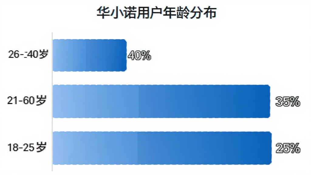 华小诺用户年龄分布柱状图,主体是柱状图展示18-25岁占比25%、26-40岁占比40%、41-60岁占比35%,布局为横向柱状图,排版左侧为年龄段右侧为百分比,风格为扁平化数据可视化,细节上柱子颜色为蓝色渐变,背景白色,画质高清,干净,无多余元素