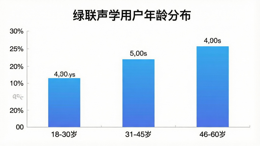 一张展示绿联声学用户年龄分布的柱状图,画面主体是一个柱状图,横轴是年龄段「18-30岁」「31-45岁」「46-60岁」,纵轴是用户占比百分比,柱状图颜色为蓝色渐变,图表上方有「绿联声学用户年龄分布」标题文字,布局是图表居中,背景为白色,风格简洁数据可视化,细节上柱状图有清晰的数值标签,画质干净高清,无多余元素