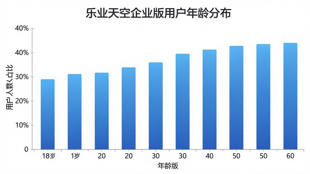 一张展示乐业天空企业版用户年龄分布的柱状图,横轴是年龄段从18岁到60岁,纵轴是用户人数占比,柱状图颜色为蓝色渐变,背景是白色,风格简洁清晰,画质干净,无多余元素,图片中文字为“乐业天空企业版用户年龄分布”