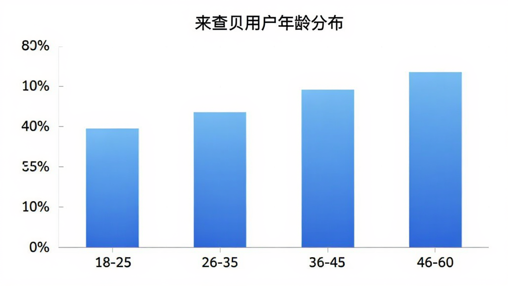 来查贝用户年龄分布柱状图,横轴为年龄段18-25、26-35、36-45、46-60,纵轴为用户占比百分比,柱状颜色为蓝色渐变,图表标题为“来查贝用户年龄分布”,背景白色,风格简洁数据可视化,画质干净