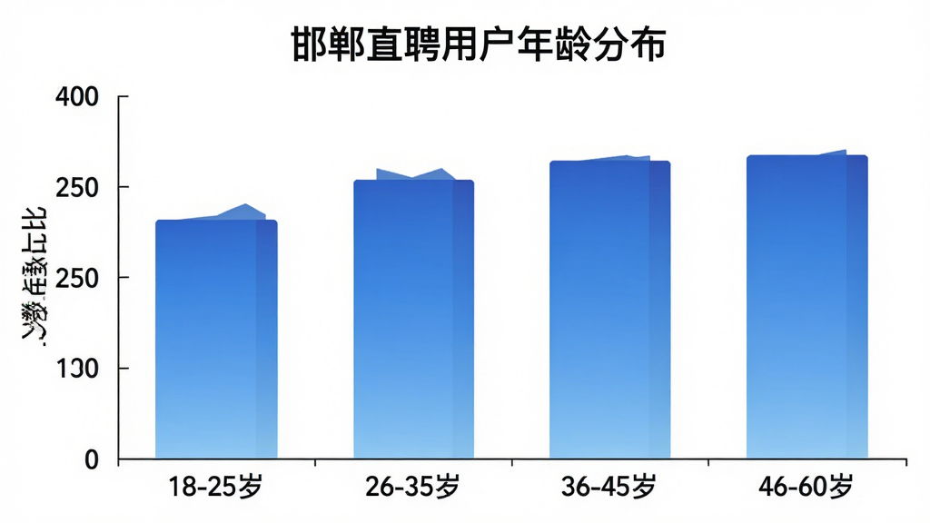 生图提示词:一个柱状图,展示邯郸直聘用户年龄分布,横轴是年龄区间“18-25岁”“26-35岁”“36-45岁”“46-60岁”,纵轴是人数占比,柱状图颜色为蓝色渐变,图表标题为“邯郸直聘用户年龄分布”,背景干净白色,画质清晰