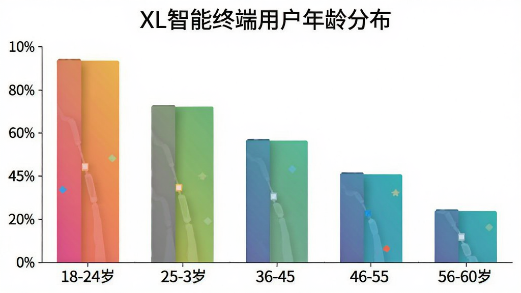 一张展示XL智能终端用户年龄分布的柱状图,主体是五个年龄段的柱状对比,布局横轴为18-24岁、25-35岁、36-45岁、46-55岁、56-60岁五个区间纵轴为占比百分比,排版柱子高度依次递减,风格扁平化数据图表,细节上柱子颜色渐变标识,画质干净无多余元素