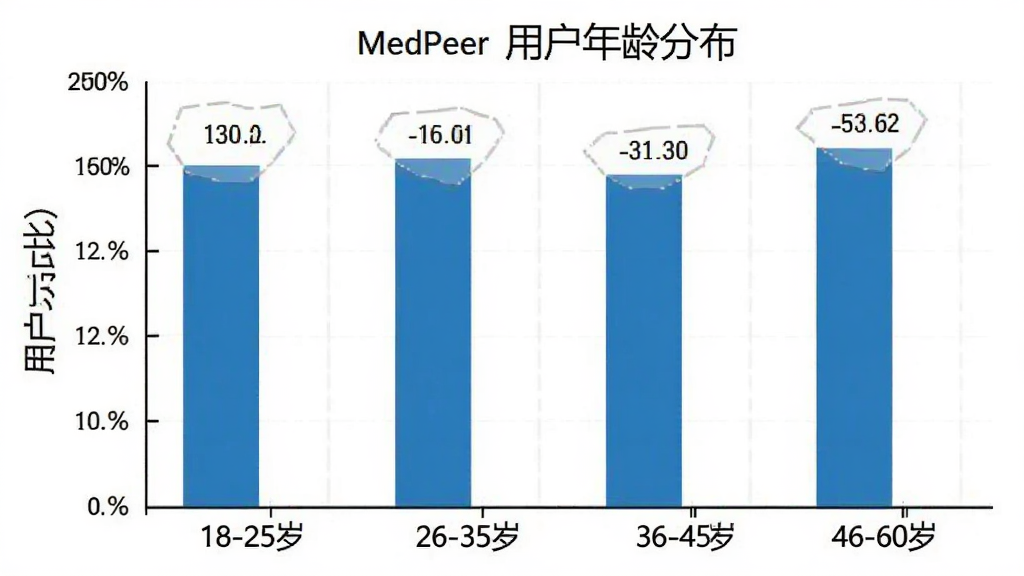MedPeer �û�����ֲ���״ͼ������Ϊ18-25�ꡢ26-35�ꡢ36-45�ꡢ46-60�꣬����Ϊ�û�ռ�ȣ���״������������ɫ�����ݱ�ǩ��ȷ