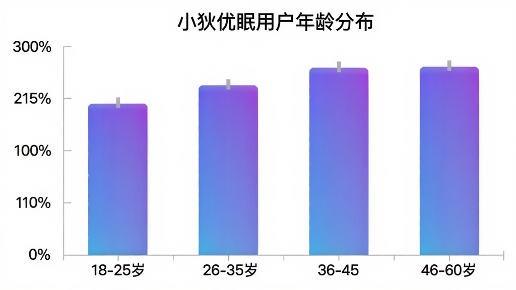 一张柱状图展示小狄优眠用户年龄分布,横轴为18-25岁、26-35岁、36-45岁、46-60岁四个年龄段,纵轴为用户占比百分比,柱子颜色为渐变的蓝色到紫色,图表标题为