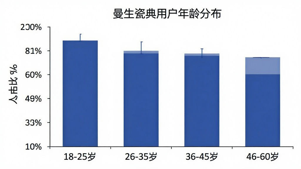一张曼生瓷典用户年龄分布柱状图,横轴为年龄段“18-25岁、26-35岁、36-45岁、46-60岁”,纵轴为人数占比百分比,柱状颜色为青花色,图表标题为“曼生瓷典用户年龄分布”,背景为白色,风格简洁数据可视化,画质清晰
