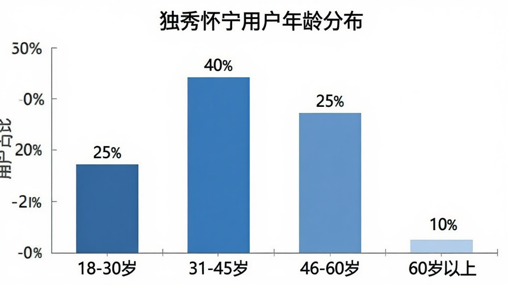 ��״ͼ������Ϊ����Ρ�18-30�ꡱ����31-45�ꡱ����46-60�ꡱ����60�����ϡ�������Ϊ�û�ռ�ȣ������Ϸ����аٷֱȡ�25%������40%������25%������10%����ͼ������Ϊ�����㻳���û�����ֲ�������ɫΪ��ɫϵ������࣬���ʸɾ��޶���Ԫ��