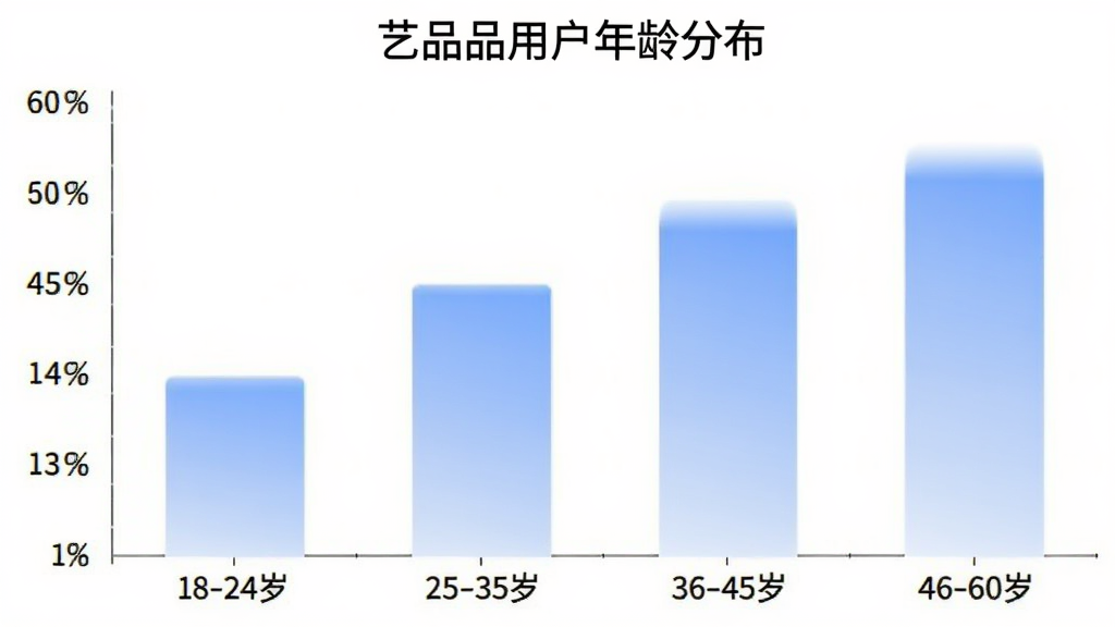 艺品品用户年龄分布柱状图,横轴为年龄段“18-24岁”“25-35岁”“36-45岁”“46-60岁”,纵轴为人数占比,柱状图颜色为柔和的蓝色渐变,图表上方有“艺品品用户年龄分布”标题,背景白色,画质干净,无多余元素。