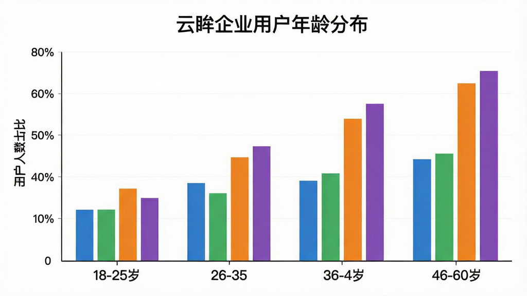 一张展示云眸企业用户年龄分布的柱状图,横轴是年龄段18-25岁、26-35岁、36-45岁、46-60岁,纵轴是用户人数占比,柱子颜色分别是蓝色、绿色、橙色、紫色,图表标题是“云眸企业用户年龄分布”,背景是白色,风格简洁商务,画质清晰干净,无多余元素