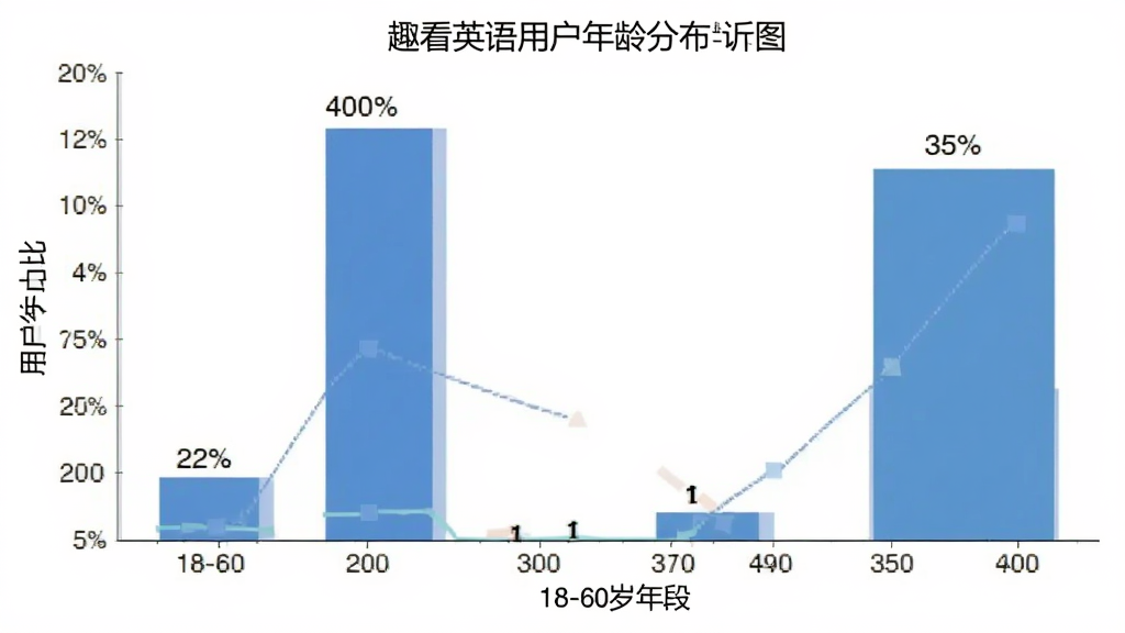 趣看英语用户年龄分布柱状图,横轴为18-60岁年龄段,纵轴为用户占比,柱状图显示22岁和35岁人群占比最高,风格简洁数据可视化,画质干净无多余元素