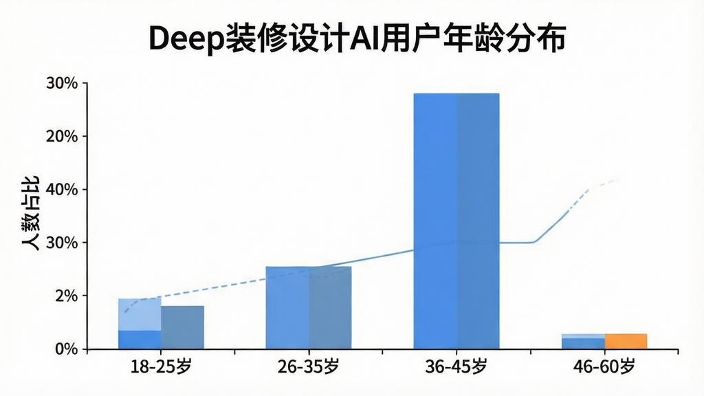 一张展示Deep装修设计AI用户年龄分布的柱状图,画面中横轴标注年龄段“18-25岁”“26-35岁”“36-45岁”“46-60岁”,纵轴标注人数占比,柱状图显示26-35岁占比最高,18-25岁次之,46-60岁占比最少,图表上方有“Deep装修设计AI用户年龄分布”的文字标题,背景是白色,整体布局清晰,风格数据可视化,细节干净,画质无多余元素