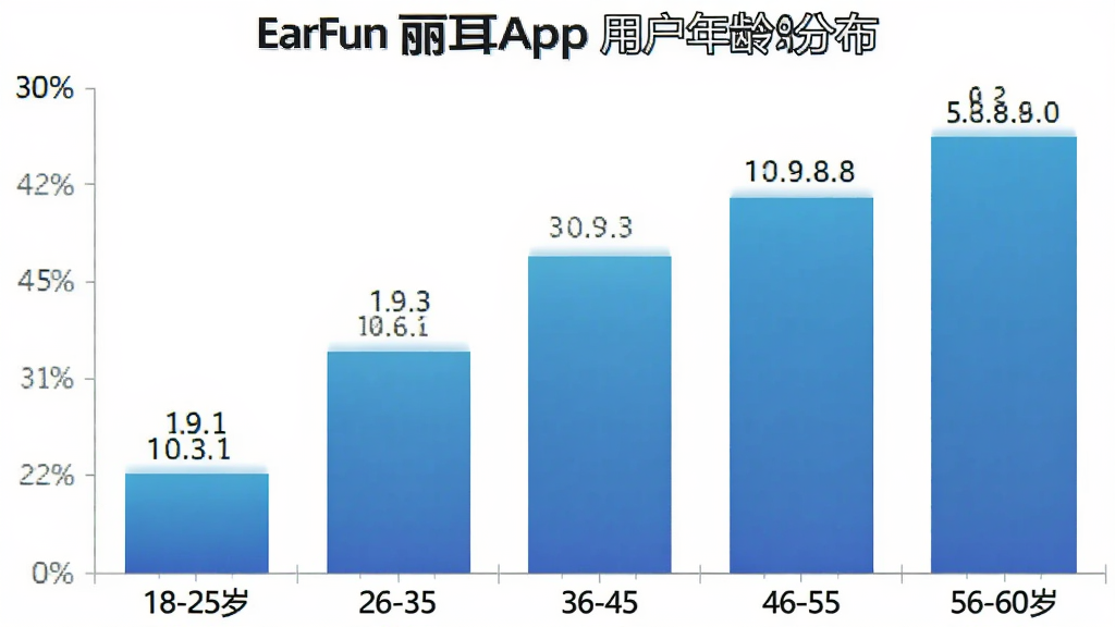 一张展示EarFun丽耳App用户年龄分布的柱状图,横轴是年龄段,分为18-25岁、26-35岁、36-45岁、46-55岁、56-60岁,纵轴是用户占比百分比。柱状图颜色为渐变的蓝色,数据标签清晰显示在柱子上方。背景为白色,风格简洁专业,画质干净,无多余元素。
