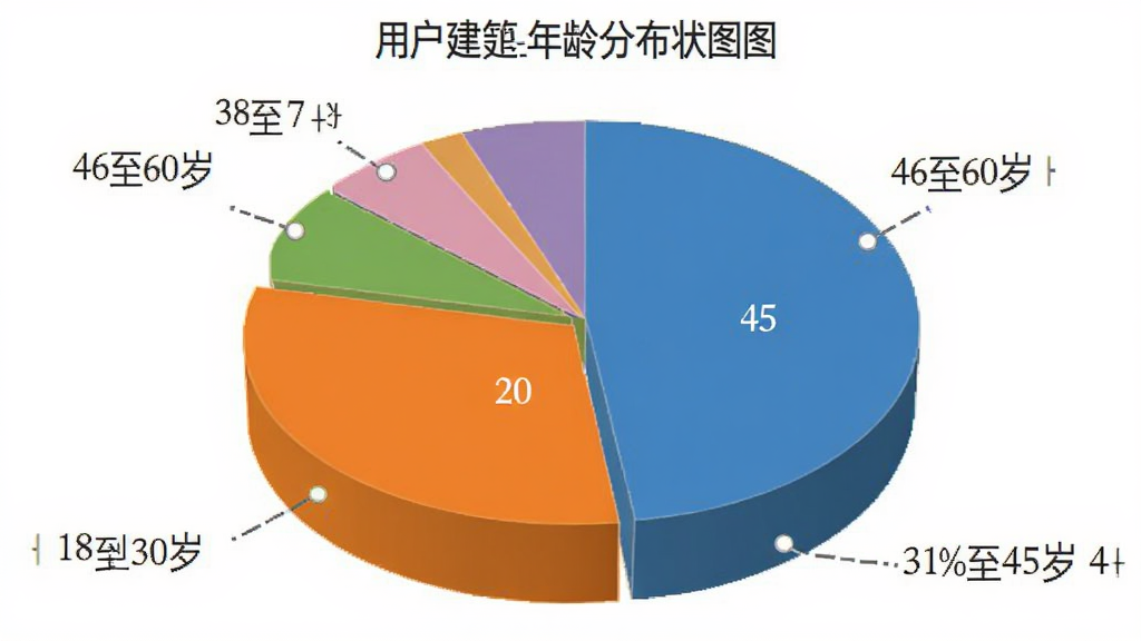 久智建管 用户年龄分布饼状图 18到30岁占百分之20 31到45岁占百分之45 46到60岁占百分之35 不同颜色区分 简洁图表 画质清晰