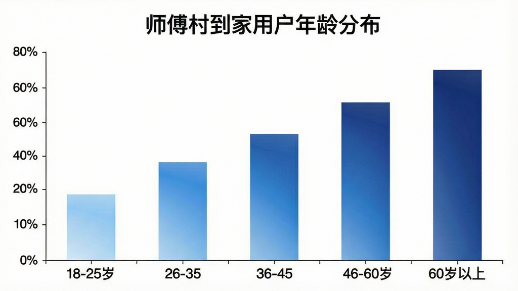 一张柱状图展示