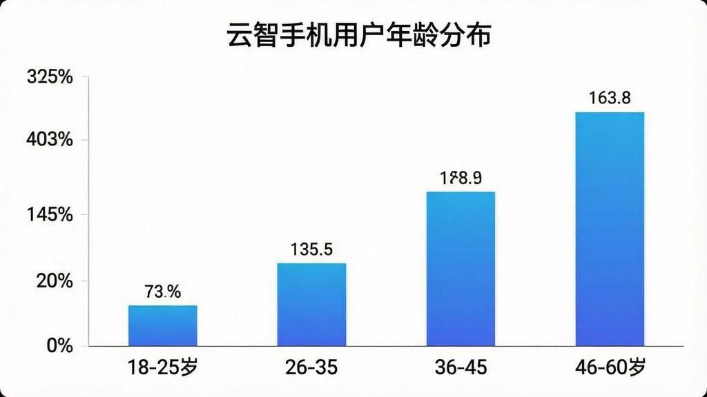 一张展示云智手机用户年龄分布的柱状图,横轴是年龄段18-25岁、26-35岁、36-45岁、46-60岁,纵轴是用户占比百分比,柱状图颜色为蓝色渐变,图表标题为“云智手机用户年龄分布”,风格简洁数据可视化,画质清晰,无多余元素