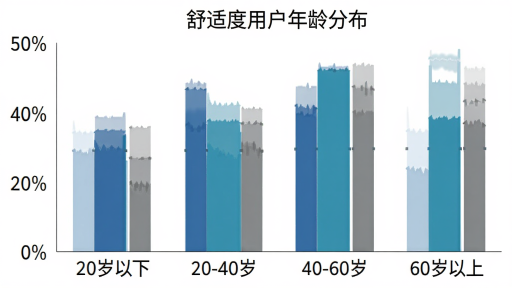 舒适度用户年龄分布柱状图,横轴为年龄段「20岁以下」「20-40岁」「40-60岁」「60岁以上」,纵轴为百分比,柱状颜色分别为浅蓝、深蓝、蓝绿、灰色,图表标题「舒适度用户年龄分布」,风格简洁数据可视化,画质清晰无多余网格线