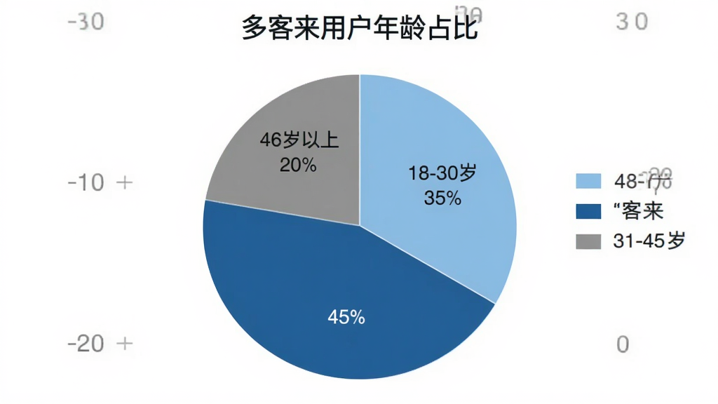 多客来 用户年龄分布饼状图 图表标题是“多客来用户年龄占比” 分为三个扇形区域 18-30岁占35% 31-45岁占45% 46岁以上占20% 颜色分别是浅蓝 深蓝 灰色 风格简洁数据可视化 画质干净 无多余文字