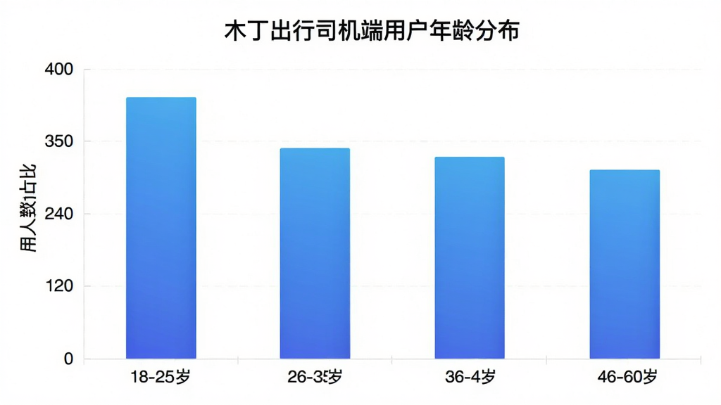 木丁出行司机端 用户年龄分布柱状图 横轴为年龄段18-25岁、26-35岁、36-45岁、46-60岁 纵轴为人数占比 柱状图颜色为蓝色渐变 图表标题为“木丁出行司机端用户年龄分布” 简洁商务风格 画质清晰 无多余元素