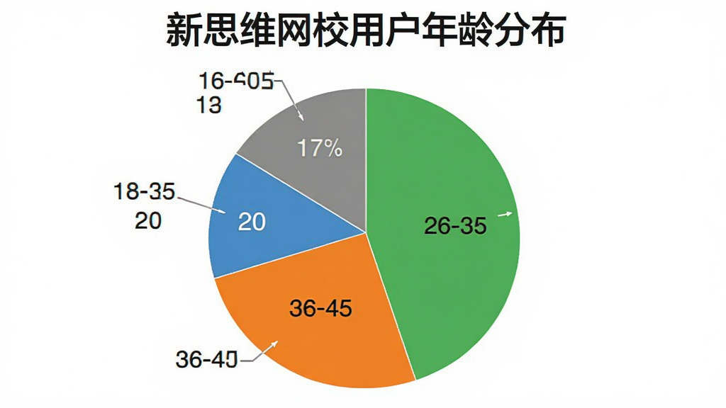 饼状图展示不同年龄段用户占比,18-25岁占20%,26-35岁占35%,36-45岁占28%,46-60岁占17%,图表颜色为蓝绿橙灰四色,背景白色,标题“新思维网校用户年龄分布”,画质清晰干净