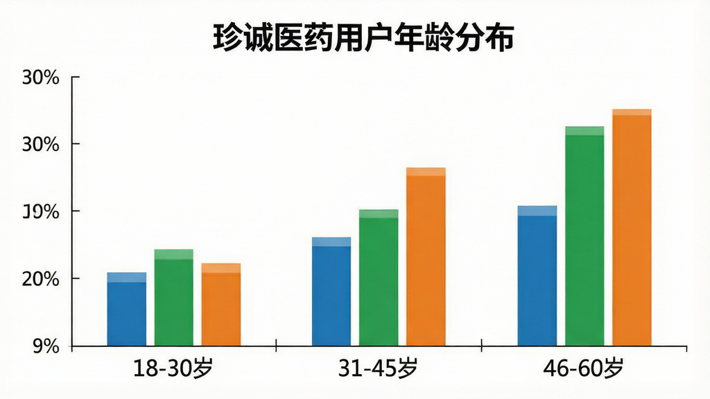 一张展示“珍诚医药”不同年龄段用户占比的柱状图,图表标题为“珍诚医药用户年龄分布”,横轴标注年龄段18-30岁、31-45岁、46-60岁,纵轴标注百分比,柱状颜色分别为蓝色、绿色和橙色,背景为白色,风格简洁清晰,画质干净无多余元素。