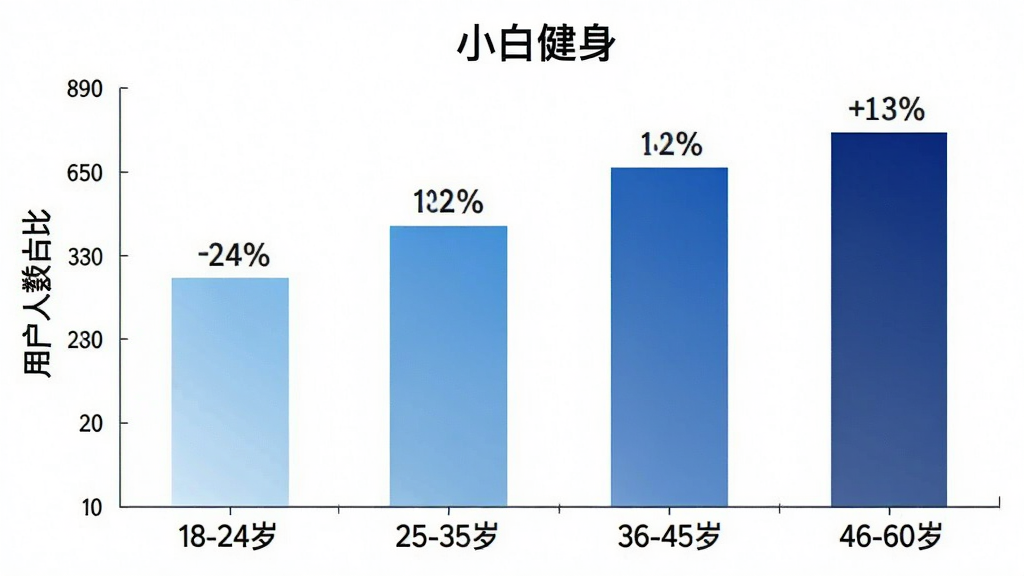 一张展示不同年龄段用户使用“小白健身”的柱状图,横轴是年龄段“18-24岁”、“25-35岁”、“36-45岁”、“46-60岁”,纵轴是用户人数占比,柱状图颜色从浅蓝到深蓝渐变,顶部有百分比数字,背景是白色,风格简洁数据可视化,画质干净,无多余元素