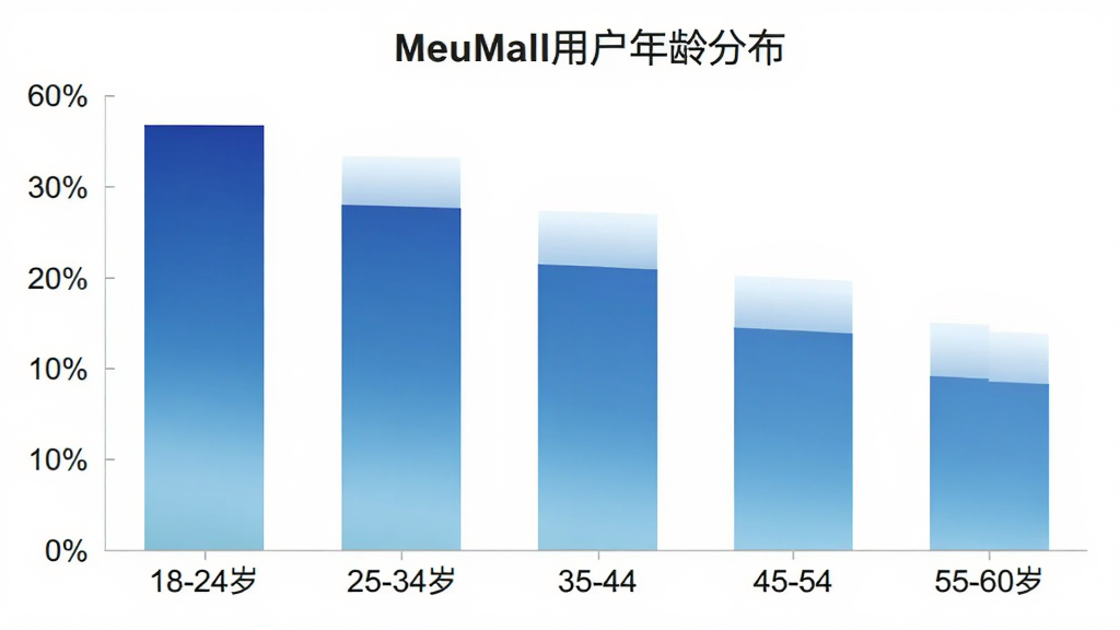 MeuMall用户年龄分布柱状图,横轴为年龄段18-24岁、25-34岁、35-44岁、45-54岁、55-60岁,纵轴为用户占比百分比,柱状颜色为渐变蓝色,图表标题“MeuMall用户年龄分布”,画面干净整洁