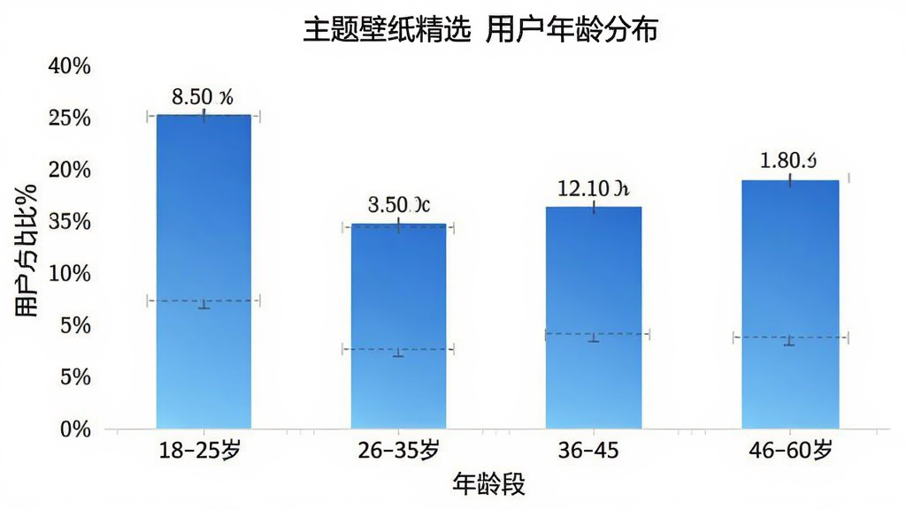 一张柱状图,展示