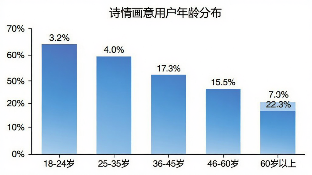 诗情画意用户年龄分布柱状图,画面为一张数据图表,横轴是年龄段“18-24岁”“25-35岁”“36-45岁”“46-60岁”“60岁以上”,纵轴是用户占比百分比,柱状图颜色为渐变蓝色,图表标题为“诗情画意用户年龄分布”,背景为白色,布局简洁清晰,风格为扁平化数据可视化,细节包括坐标轴刻度和数据标签,画质干净,无多余元素