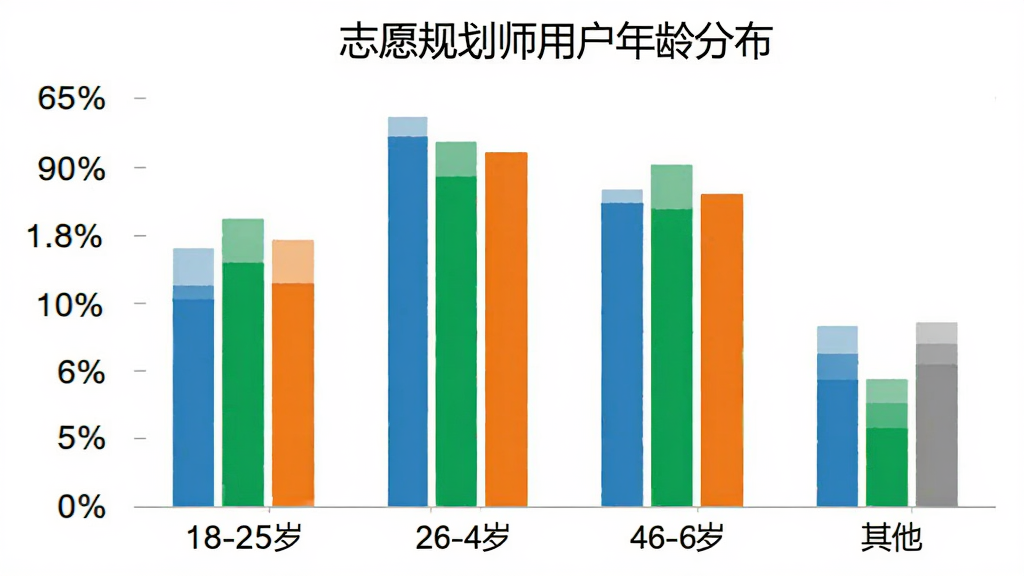 一张柱状图,标题为“志愿规划师用户年龄分布”,横轴是年龄段分为18-25岁、26-45岁、46-60岁、其他,纵轴是百分比,柱状图颜色分别为蓝色、绿色、橙色、灰色,图表风格简洁清晰,背景白色,画质干净无多余元素。