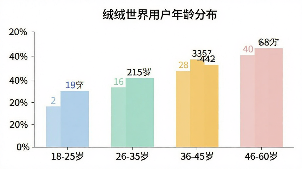 一张柱状图,横轴为年龄区间“18-25岁”“26-35岁”“36-45岁”“46-60岁”,纵轴为用户占比百分比,柱体颜色分别为浅蓝、薄荷绿、暖黄、淡粉,图表标题为“绒绒世界用户年龄分布”,柱体上方标注具体数值,背景干净白色,风格简洁现代,画质清晰无多余元素