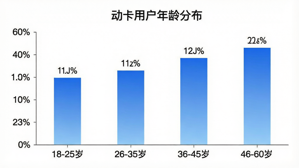 一张柱状图,标题写着“动卡用户年龄分布”,横轴是年龄段“18-25岁”“26-35岁”“36-45岁”“46-60岁”,纵轴是人数占比,柱子颜色为蓝色渐变,每个柱子上方标有百分比数字,背景白色,整体风格简洁数据可视化,画质干净无多余元素