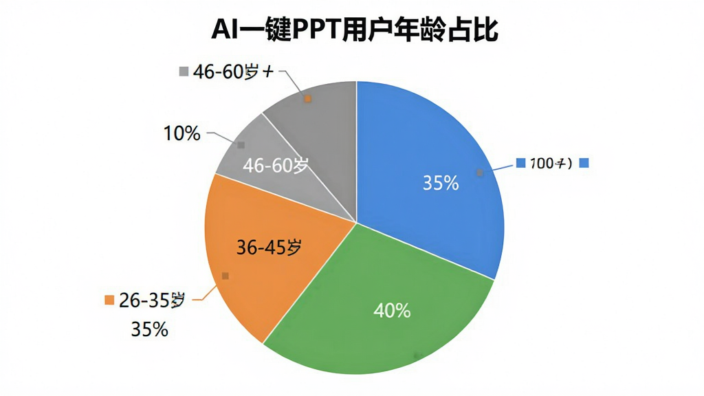 AI一键PPT 用户年龄分布饼状图,图表标题为“AI一键PPT用户年龄占比”,显示18-25岁占比35%,26-35岁占比40%,36-45岁占比15%,46-60岁占比10%,饼图配色为蓝绿橙灰,背景干净白色,风格简洁数据可视化,画质清晰无多余元素