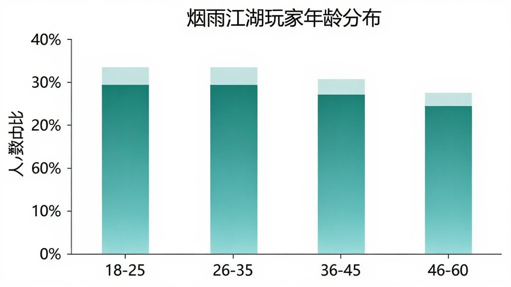 柱状图展示烟雨江湖玩家年龄分布,横轴为年龄段18-25、26-35、36-45、46-60,纵轴为人数占比百分比,柱子颜色为青绿色渐变,背景为白色,图表标题为“烟雨江湖玩家年龄分布”,文字清晰,风格简洁,画质干净,无多余元素