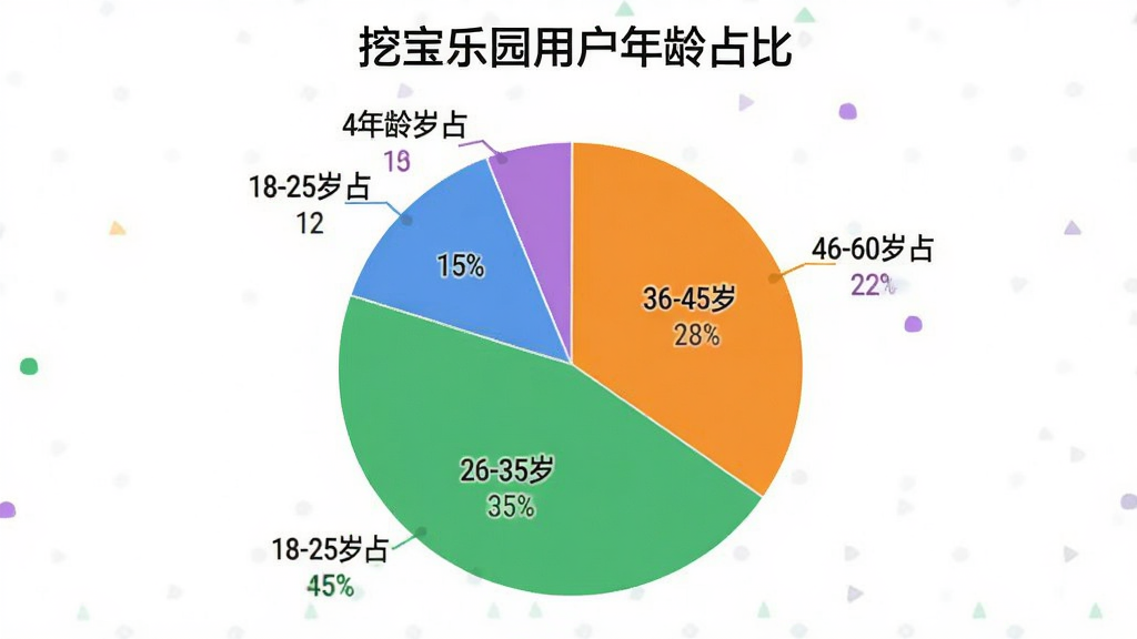 挖宝乐园用户年龄分布饼状图,图表标题为挖宝乐园用户年龄占比,扇形区域分别标注18-25岁占15%、26-35岁占35%、36-45岁占28%、46-60岁占22%,配色使用蓝绿橙紫四种颜色区分,图表风格简洁现代,数据标签清晰,画质干净